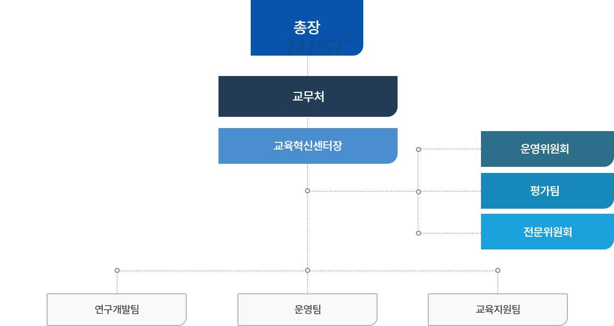 교육혁신센터 조직도, 자세한 내용은 아래 참조.